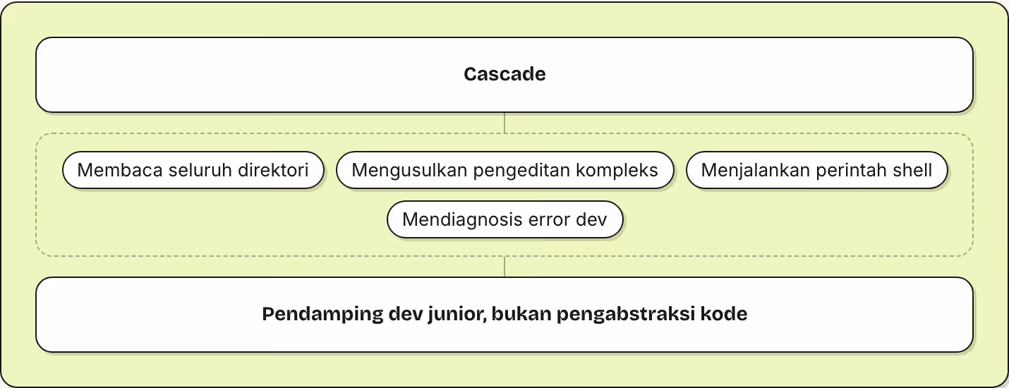 Cascade Membaca seluruh direktori Mengusulkan pengeditan kompleks Menjalankan perintah shell Mendiagnosis error dev Pendamping dev junior, bukan pengabstraksi kode