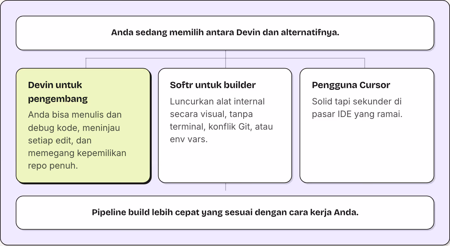 Anda sedang memilih antara Devin dan alternatifnya. Devin untuk pengembang Anda bisa menulis dan debug kode, meninjau setiap edit, dan memegang kepemilikan repo penuh. Softr untuk builder Luncurkan alat internal secara visual, tanpa terminal,…