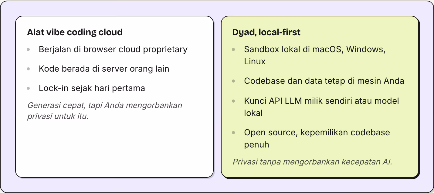 Alat vibe coding cloud Berjalan di browser cloud proprietary Kode berada di server orang lain Lock-in sejak hari pertama Generasi cepat, tapi Anda mengorbankan privasi untuk itu. Dyad, local-first Sandbox lokal di macOS, Windows, Linux Codebase dan…
