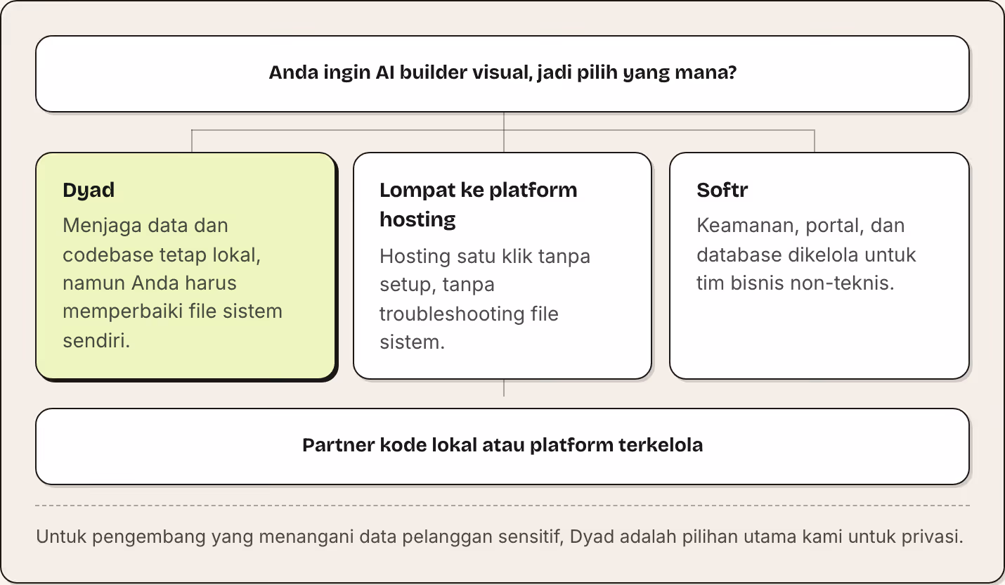 Anda ingin AI builder visual, jadi pilih yang mana? Dyad Menjaga data dan codebase tetap lokal, namun Anda harus memperbaiki file sistem sendiri. Lompat ke platform hosting Hosting satu klik tanpa setup, tanpa troubleshooting file sistem. Softr…