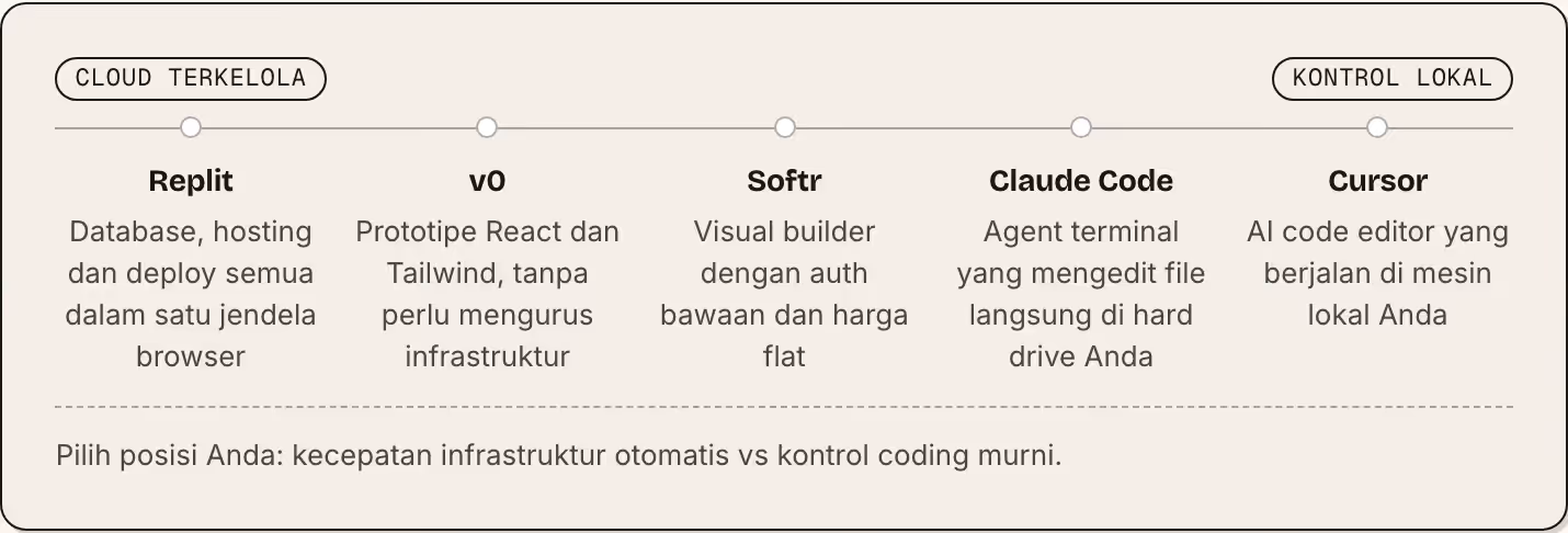 Cloud terkelola Kontrol lokal Replit Database, hosting dan deploy semua dalam satu jendela browser v0 Prototipe React dan Tailwind, tanpa perlu mengurus infrastruktur Softr Visual builder dengan auth bawaan dan harga flat Claude Code Agent terminal…