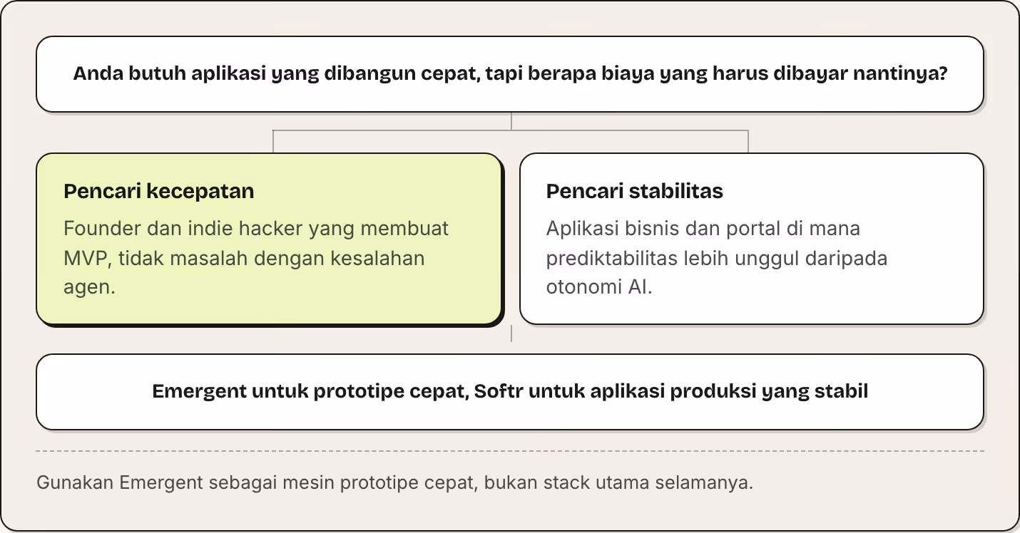 Anda butuh aplikasi yang dibangun cepat, tapi berapa biaya yang harus dibayar nantinya? Pencari kecepatan Founder dan indie hacker yang membuat MVP, tidak masalah dengan kesalahan agen. Pencari stabilitas Aplikasi bisnis dan portal di mana…