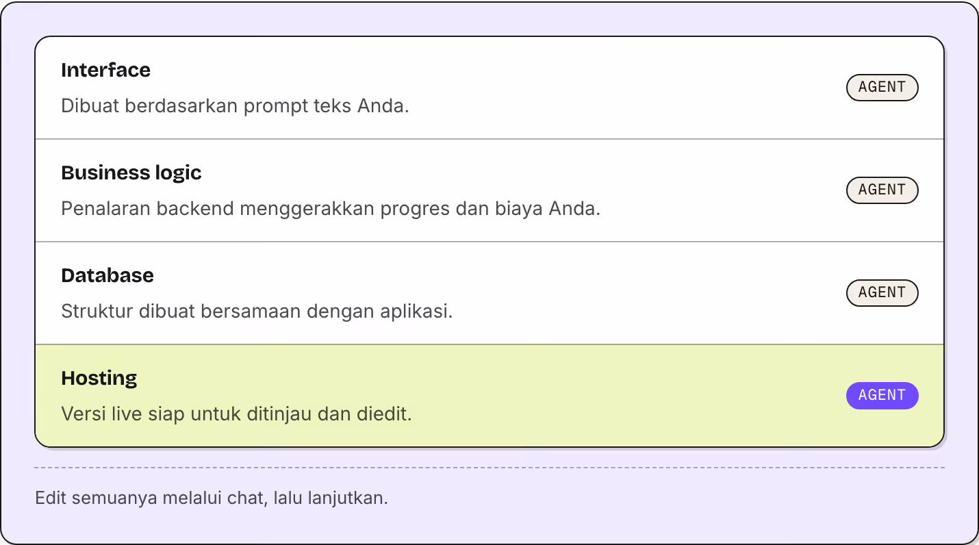 Interface Dibuat berdasarkan prompt teks Anda. Agent Business logic Penalaran backend menggerakkan progres dan biaya Anda. Agent Database Struktur dibuat bersamaan dengan aplikasi. Agent Hosting Versi live siap untuk ditinjau dan diedit. Agent Edit…