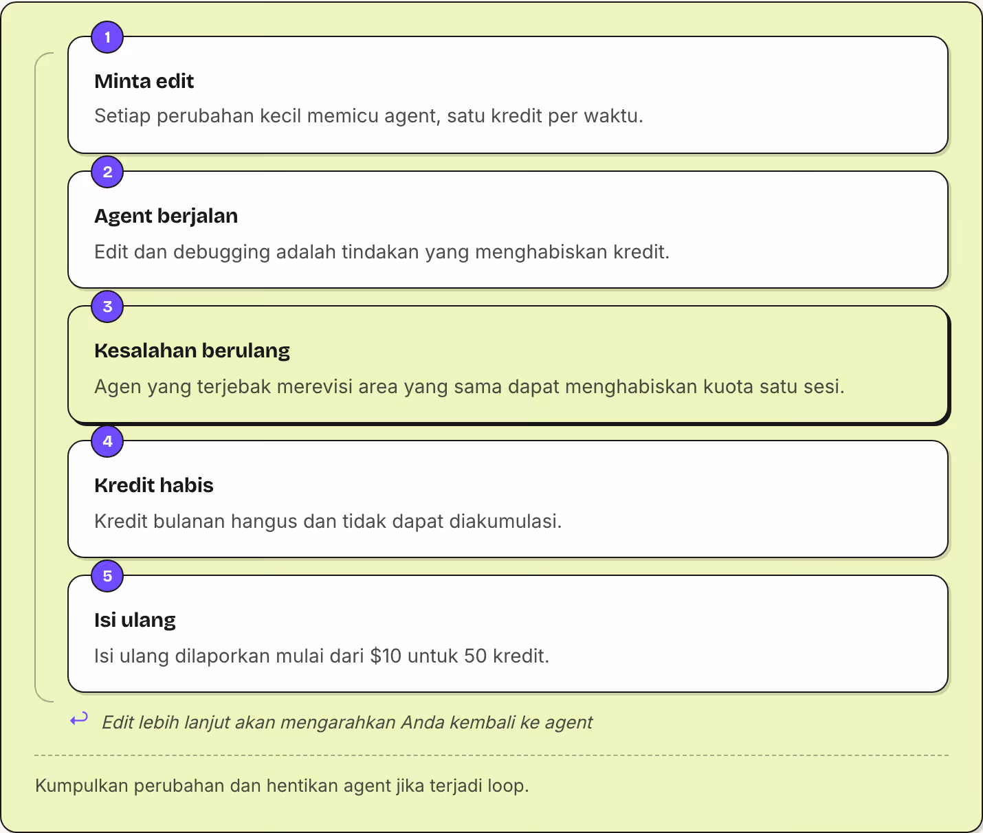1 Minta edit Setiap perubahan kecil memicu agent, satu kredit per waktu. 2 Agent berjalan Edit dan debugging adalah tindakan yang menghabiskan kredit. 3 Kesalahan berulang Agen yang terjebak merevisi area yang sama dapat menghabiskan kuota satu…