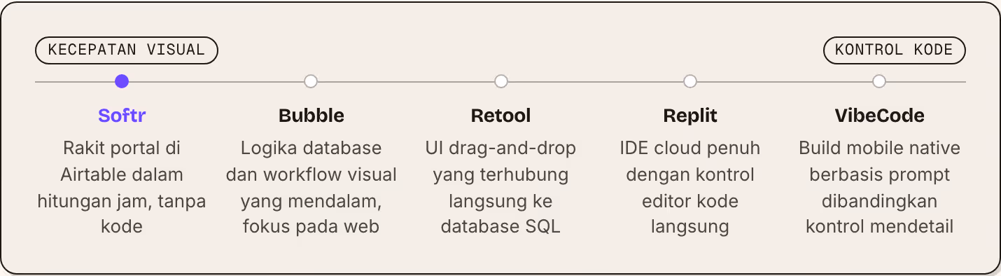 Kecepatan visual Kontrol kode Softr Rakit portal di Airtable dalam hitungan jam, tanpa kode Bubble Logika database dan workflow visual yang mendalam, fokus pada web Retool UI drag-and-drop yang terhubung langsung ke database SQL Replit IDE cloud…