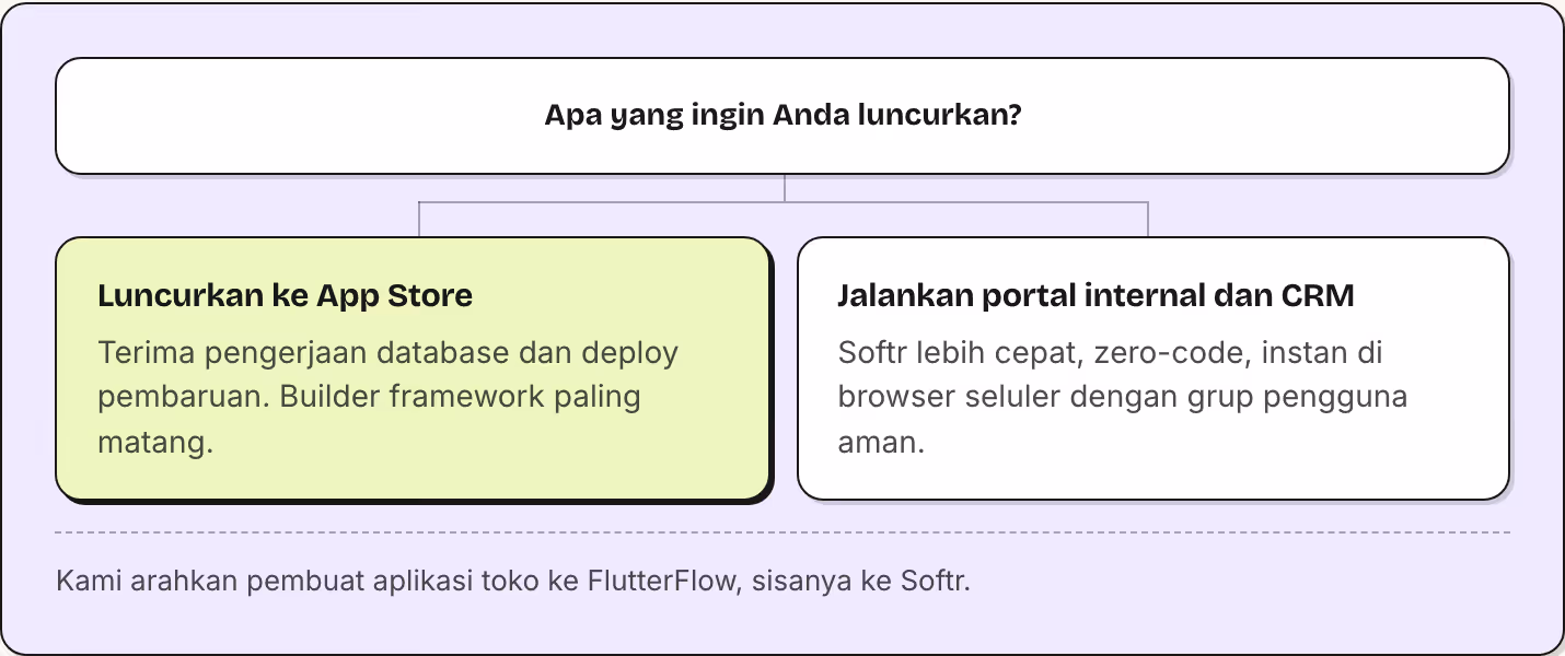 Apa yang ingin Anda luncurkan? Luncurkan ke App Store Terima pengerjaan database dan deploy pembaruan. Builder framework paling matang. Jalankan portal internal dan CRM Softr lebih cepat, zero-code, instan di browser seluler dengan grup pengguna…