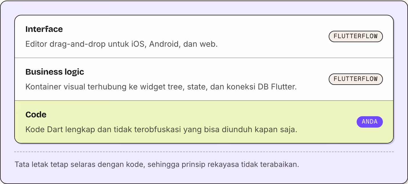 Interface Editor drag-and-drop untuk iOS, Android, dan web. FlutterFlow Business logic Kontainer visual terhubung ke widget tree, state, dan koneksi DB Flutter. FlutterFlow Code Kode Dart lengkap dan tidak terobfuskasi yang bisa diunduh kapan saja.…