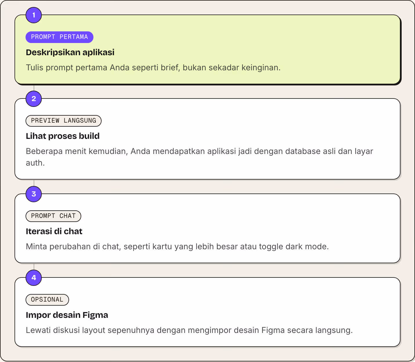 1 Prompt pertama Deskripsikan aplikasi Tulis prompt pertama Anda seperti brief, bukan sekadar keinginan. 2 Preview langsung Lihat proses build Beberapa menit kemudian, Anda mendapatkan aplikasi jadi dengan database asli dan layar auth. 3 Prompt chat…