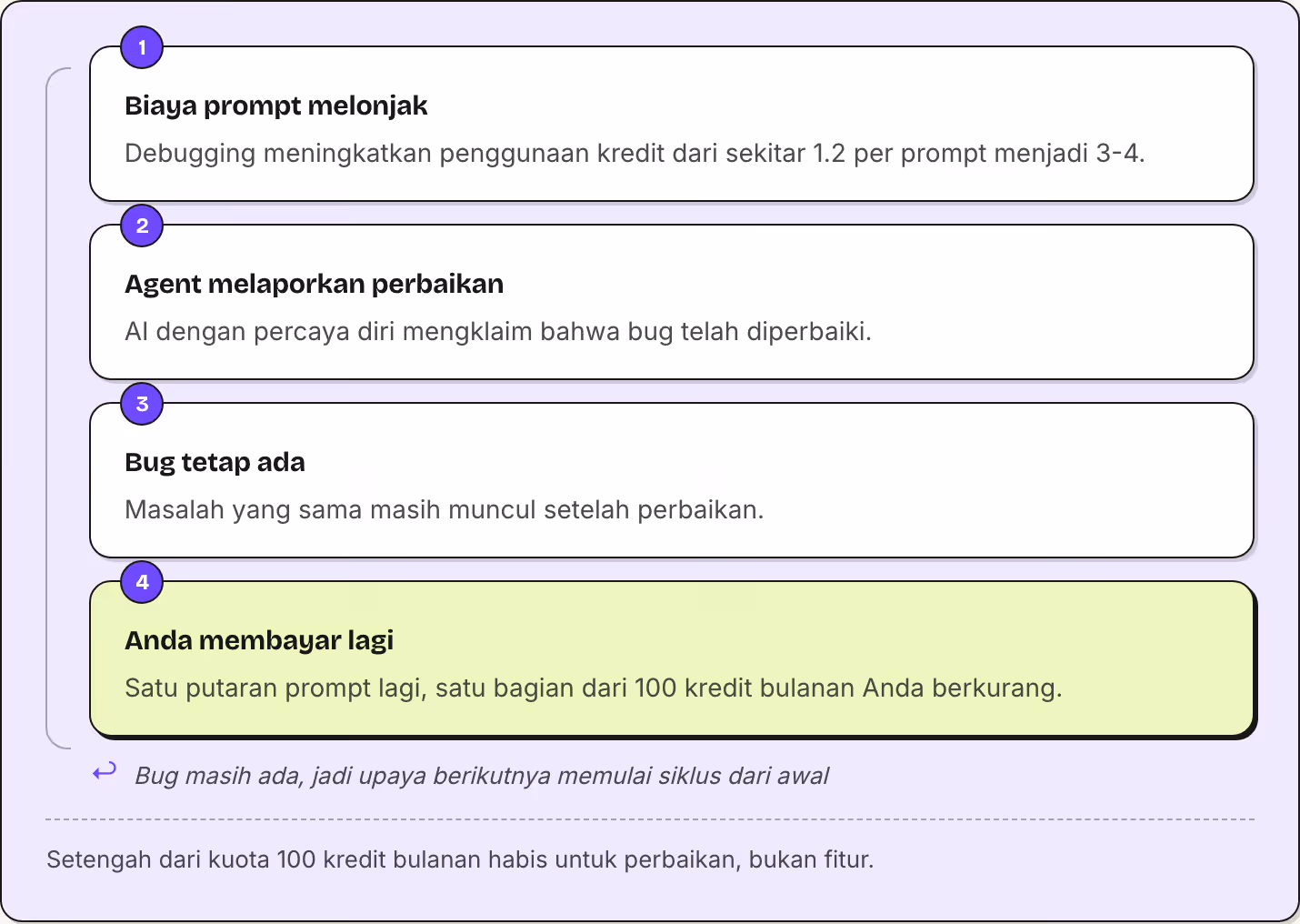 1 Biaya prompt melonjak Debugging meningkatkan penggunaan kredit dari sekitar 1.2 per prompt menjadi 3-4. 2 Agent melaporkan perbaikan AI dengan percaya diri mengklaim bahwa bug telah diperbaiki. 3 Bug tetap ada Masalah yang sama masih muncul…
