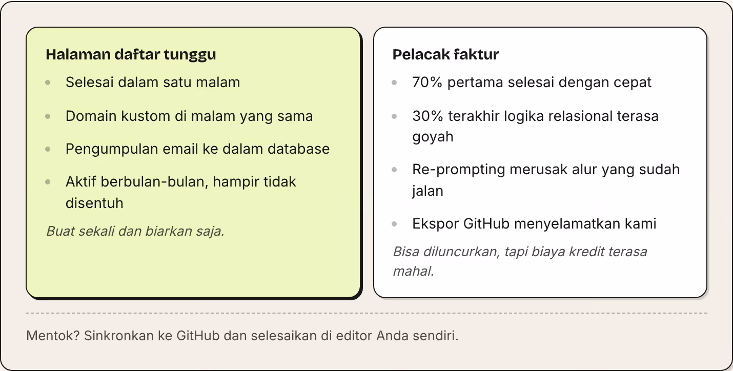 Halaman daftar tunggu Selesai dalam satu malam Domain kustom di malam yang sama Pengumpulan email ke dalam database Aktif berbulan-bulan, hampir tidak disentuh Buat sekali dan biarkan saja. Pelacak faktur 70% pertama selesai dengan cepat 30%…