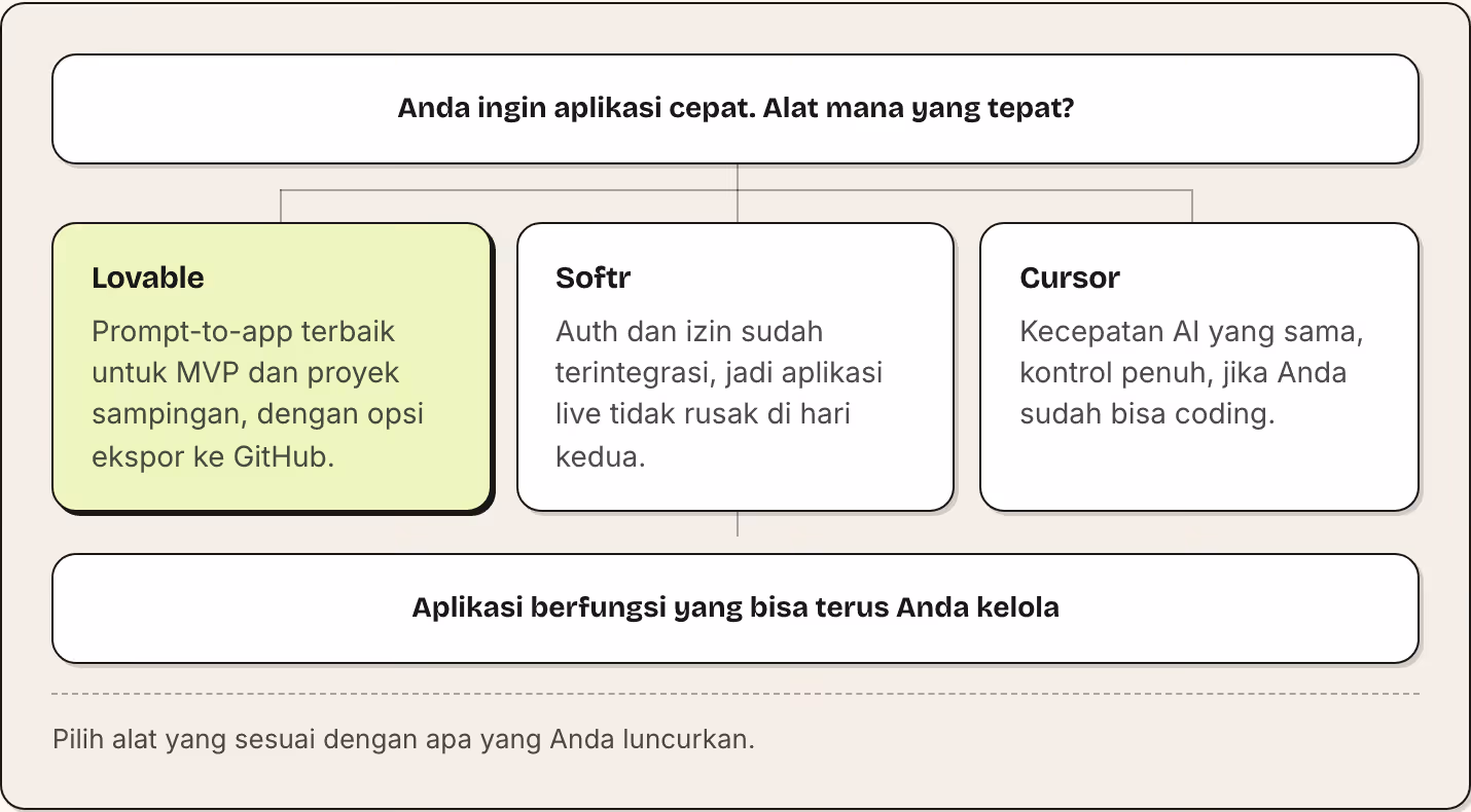 Anda ingin aplikasi cepat. Alat mana yang tepat? Lovable Prompt-to-app terbaik untuk MVP dan proyek sampingan, dengan opsi ekspor ke GitHub. Softr Auth dan izin sudah terintegrasi, jadi aplikasi live tidak rusak di hari kedua. Cursor Kecepatan AI…