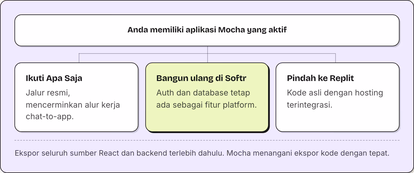 Anda memiliki aplikasi Mocha yang aktif Ikuti Apa Saja Jalur resmi, mencerminkan alur kerja chat-to-app. Bangun ulang di Softr Auth dan database tetap ada sebagai fitur platform. Pindah ke Replit Kode asli dengan hosting terintegrasi. Ekspor seluruh…