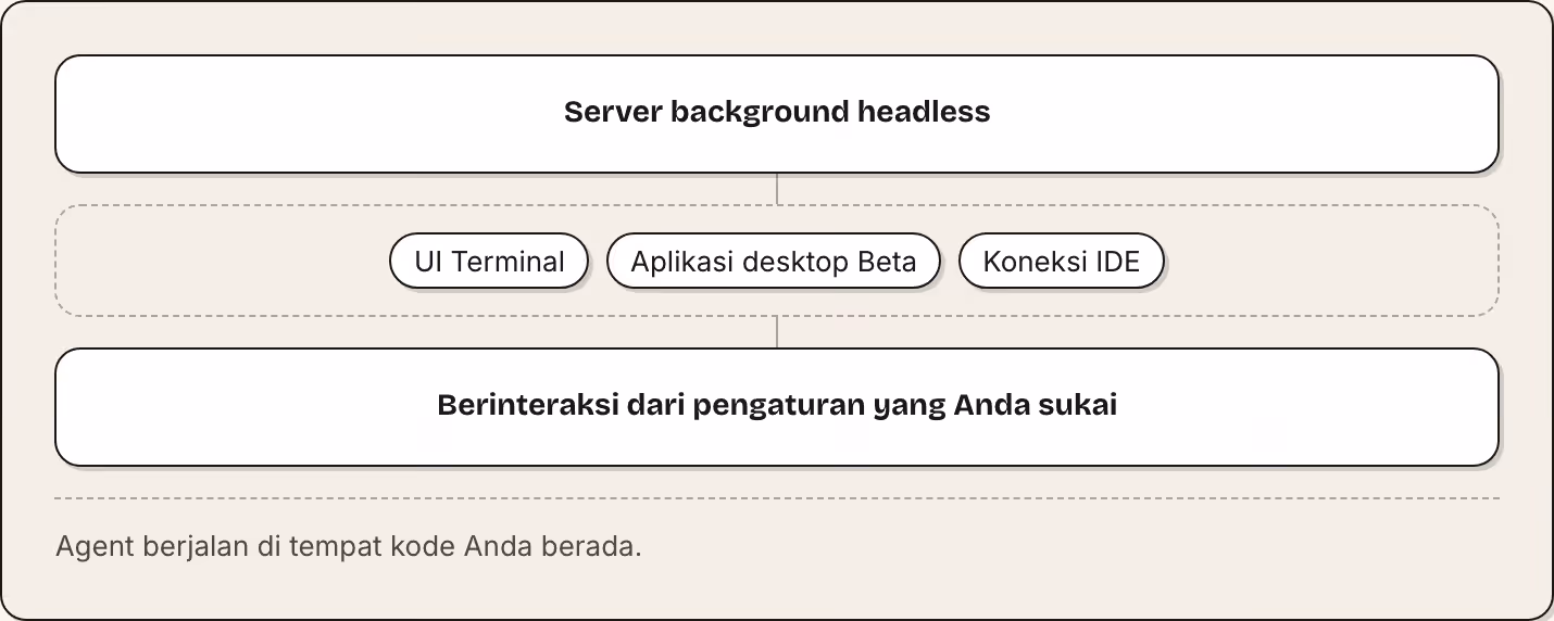 Server background headless UI Terminal Aplikasi desktop Beta Koneksi IDE Berinteraksi dari pengaturan yang Anda sukai Agent berjalan di tempat kode Anda berada.