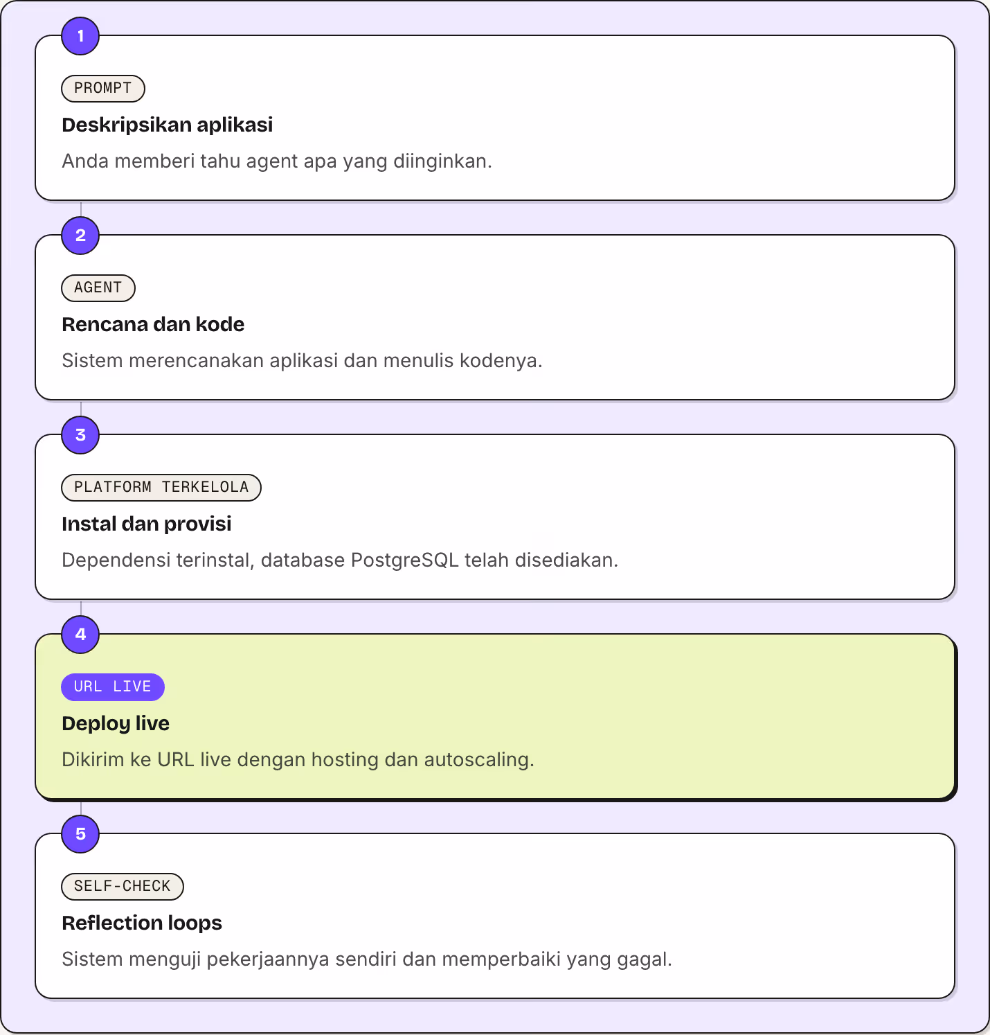 1 Prompt Deskripsikan aplikasi Anda memberi tahu agent apa yang diinginkan. 2 Agent Rencana dan kode Sistem merencanakan aplikasi dan menulis kodenya. 3 Platform terkelola Instal dan provisi Dependensi terinstal, database PostgreSQL telah…