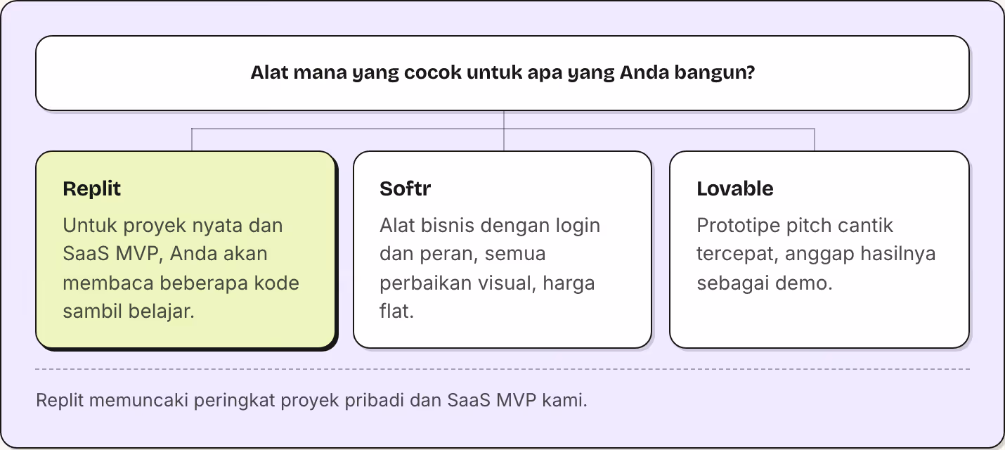 Alat mana yang cocok untuk apa yang Anda bangun? Replit Untuk proyek nyata dan SaaS MVP, Anda akan membaca beberapa kode sambil belajar. Softr Alat bisnis dengan login dan peran, semua perbaikan visual, harga flat. Lovable Prototipe pitch cantik…