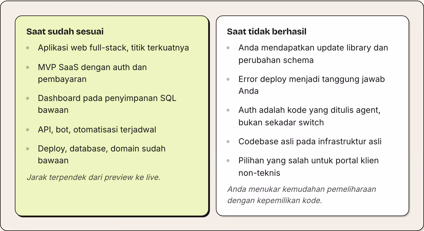 Saat sudah sesuai Aplikasi web full-stack, titik terkuatnya MVP SaaS dengan auth dan pembayaran Dashboard pada penyimpanan SQL bawaan API, bot, otomatisasi terjadwal Deploy, database, domain sudah bawaan Jarak terpendek dari preview ke live. Saat…