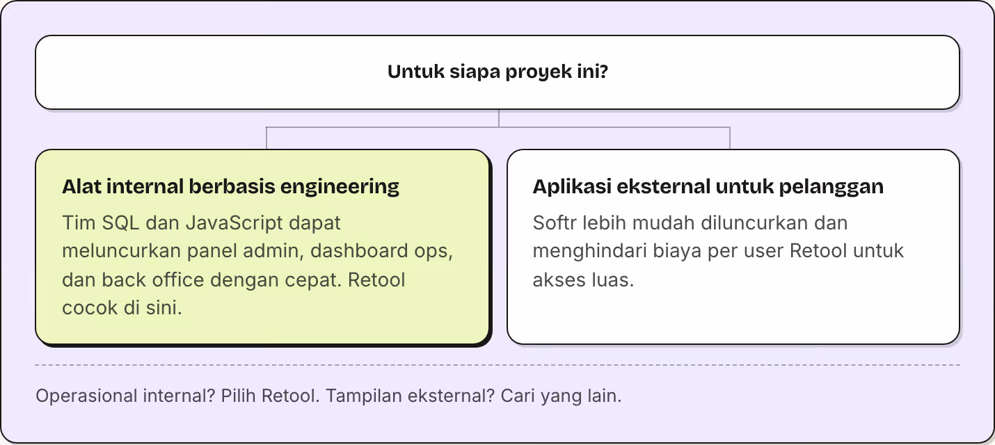 Untuk siapa proyek ini? Alat internal berbasis engineering Tim SQL dan JavaScript dapat meluncurkan panel admin, dashboard ops, dan back office dengan cepat. Retool cocok di sini. Aplikasi eksternal untuk pelanggan Softr lebih mudah diluncurkan dan…