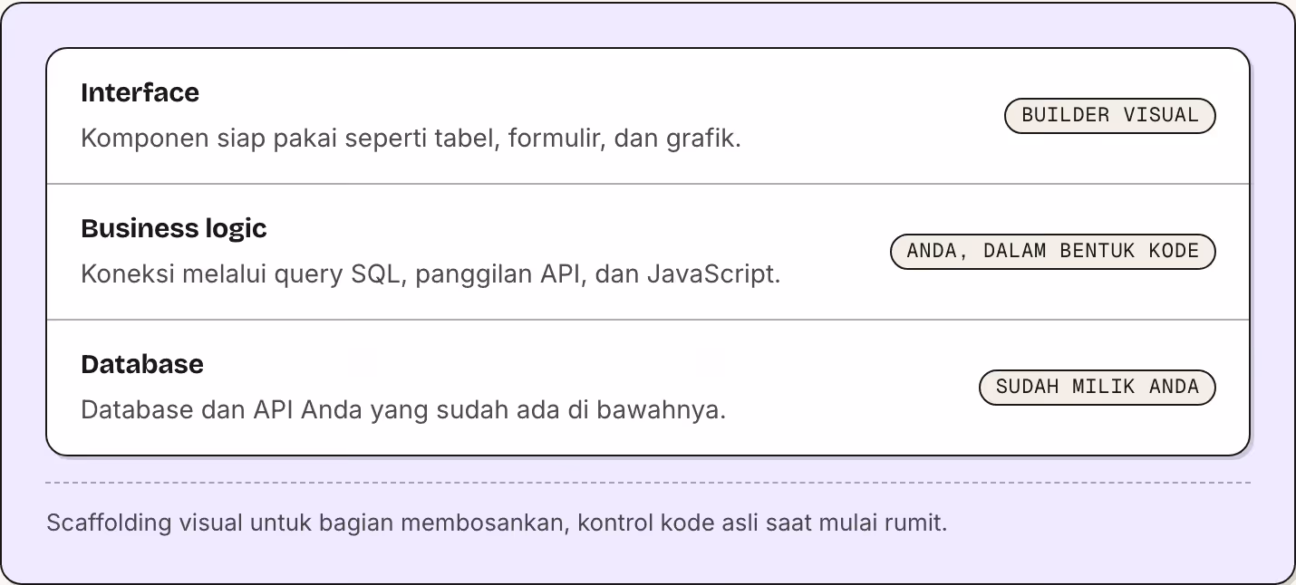 Interface Komponen siap pakai seperti tabel, formulir, dan grafik. Builder visual Business logic Koneksi melalui query SQL, panggilan API, dan JavaScript. Anda, dalam bentuk kode Database Database dan API Anda yang sudah ada di bawahnya. Sudah milik…