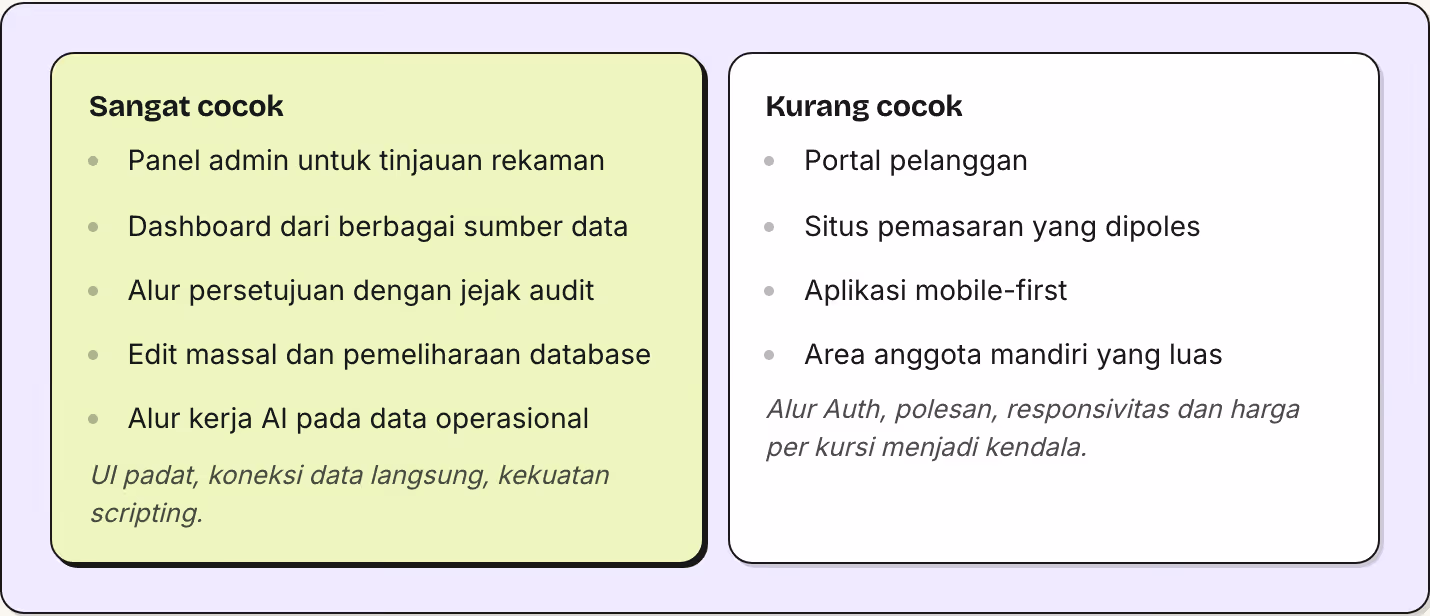 Sangat cocok Panel admin untuk tinjauan rekaman Dashboard dari berbagai sumber data Alur persetujuan dengan jejak audit Edit massal dan pemeliharaan database Alur kerja AI pada data operasional UI padat, koneksi data langsung, kekuatan scripting.…