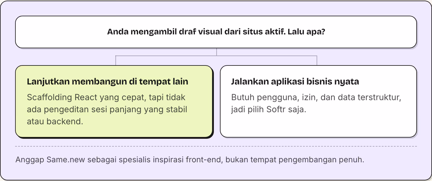 Anda mengambil draf visual dari situs aktif. Lalu apa? Lanjutkan membangun di tempat lain Scaffolding React yang cepat, tapi tidak ada pengeditan sesi panjang yang stabil atau backend. Jalankan aplikasi bisnis nyata Butuh pengguna, izin, dan data…