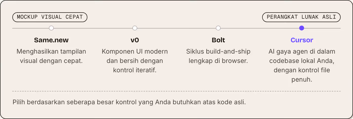 Mockup visual cepat Perangkat lunak asli Same.new Menghasilkan tampilan visual dengan cepat. v0 Komponen UI modern dan bersih dengan kontrol iteratif. Bolt Siklus build-and-ship lengkap di browser. Cursor AI gaya agen di dalam codebase lokal Anda,…