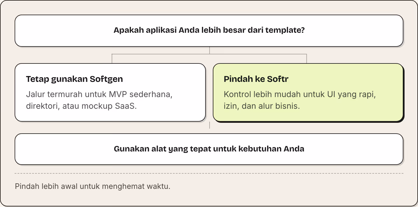 Apakah aplikasi Anda lebih besar dari template? Tetap gunakan Softgen Jalur termurah untuk MVP sederhana, direktori, atau mockup SaaS. Pindah ke Softr Kontrol lebih mudah untuk UI yang rapi, izin, dan alur bisnis. Gunakan alat yang tepat untuk…