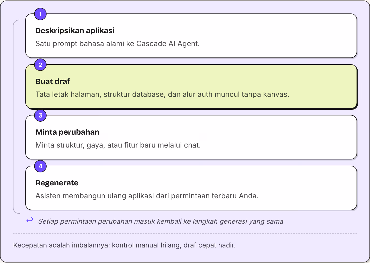 1 Deskripsikan aplikasi Satu prompt bahasa alami ke Cascade AI Agent. 2 Buat draf Tata letak halaman, struktur database, dan alur auth muncul tanpa kanvas. 3 Minta perubahan Minta struktur, gaya, atau fitur baru melalui chat. 4 Regenerate Asisten…