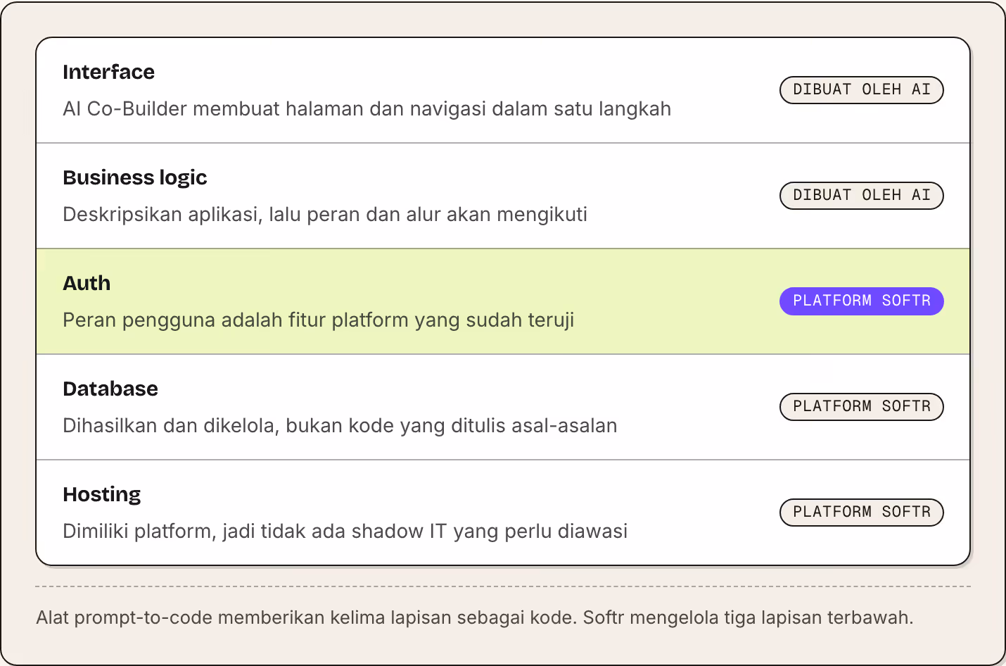 Interface AI Co-Builder membuat halaman dan navigasi dalam satu langkah Dibuat oleh AI Business logic Deskripsikan aplikasi, lalu peran dan alur akan mengikuti Dibuat oleh AI Auth Peran pengguna adalah fitur platform yang sudah teruji Platform Softr…