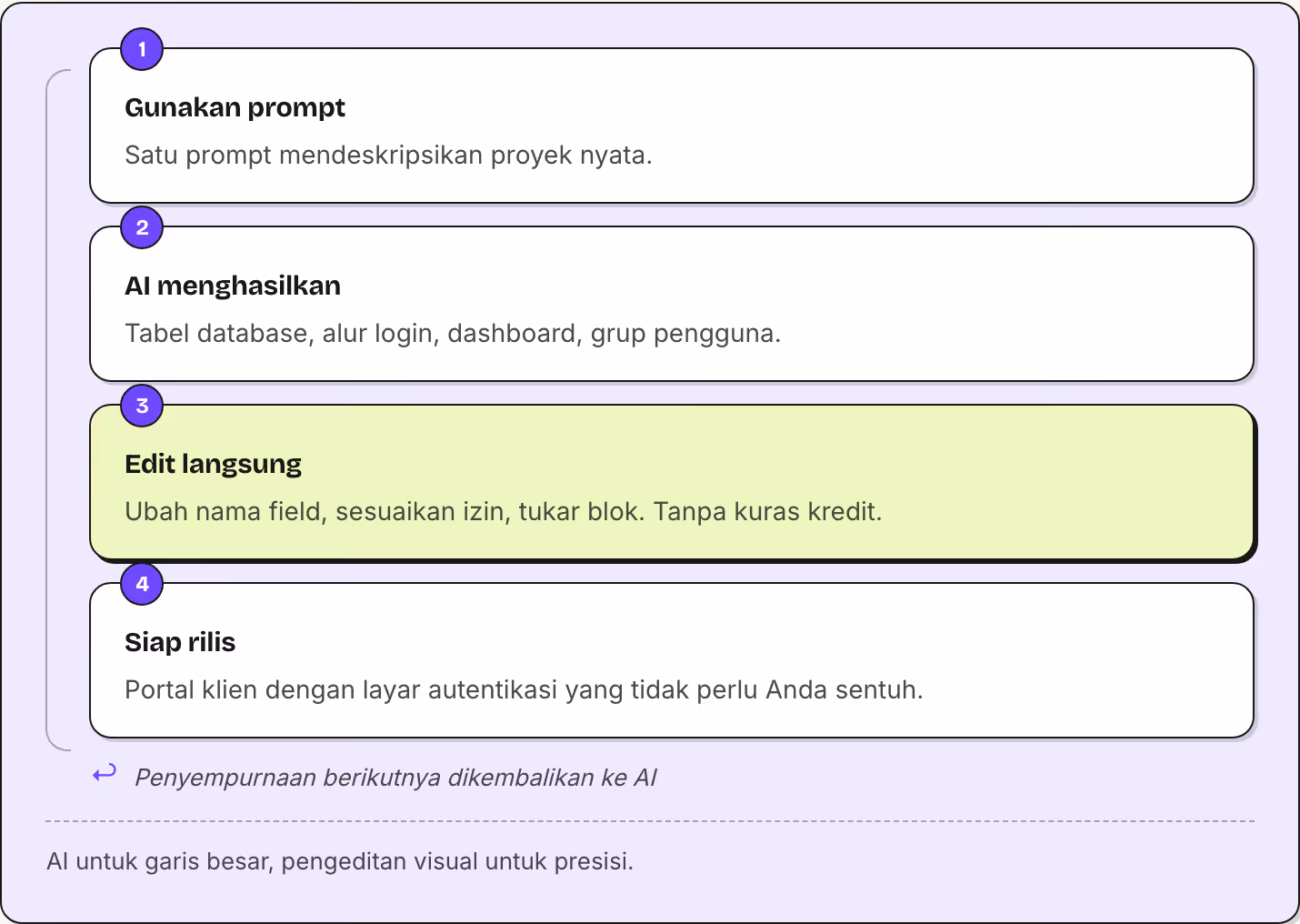 1 Gunakan prompt Satu prompt mendeskripsikan proyek nyata. 2 AI menghasilkan Tabel database, alur login, dashboard, grup pengguna. 3 Edit langsung Ubah nama field, sesuaikan izin, tukar blok. Tanpa kuras kredit. 4 Siap rilis Portal klien dengan…