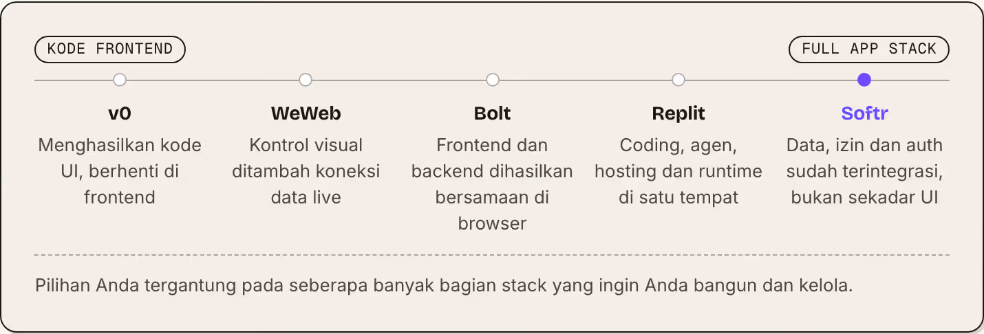 Kode frontend Full app stack v0 Menghasilkan kode UI, berhenti di frontend WeWeb Kontrol visual ditambah koneksi data live Bolt Frontend dan backend dihasilkan bersamaan di browser Replit Coding, agen, hosting dan runtime di satu tempat Softr Data,…