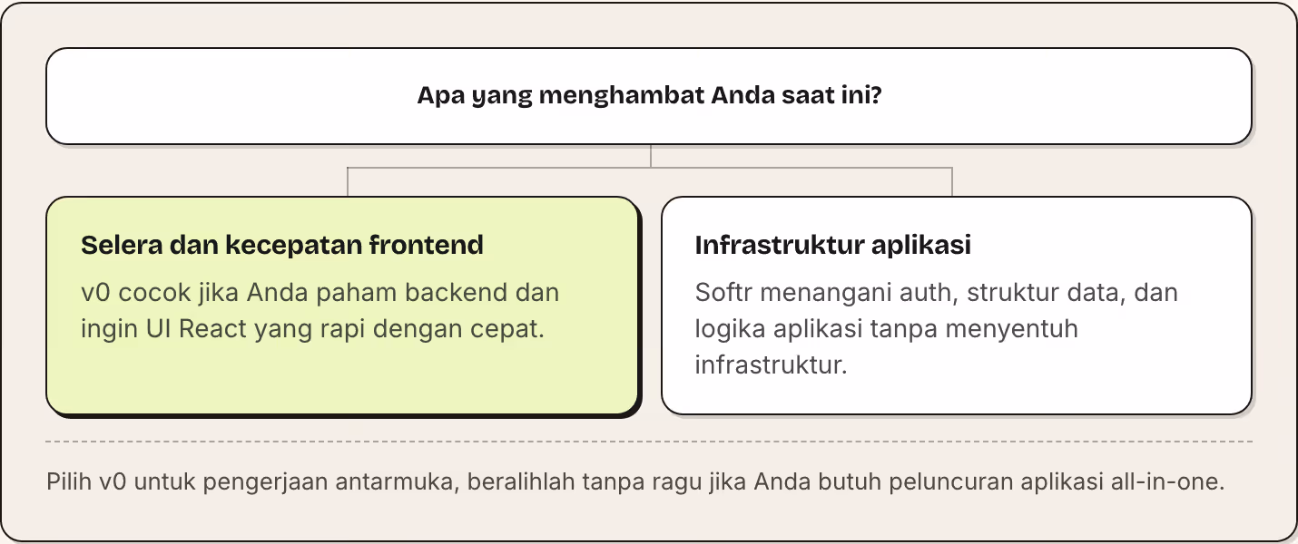 Apa yang menghambat Anda saat ini? Selera dan kecepatan frontend v0 cocok jika Anda paham backend dan ingin UI React yang rapi dengan cepat. Infrastruktur aplikasi Softr menangani auth, struktur data, dan logika aplikasi tanpa menyentuh…