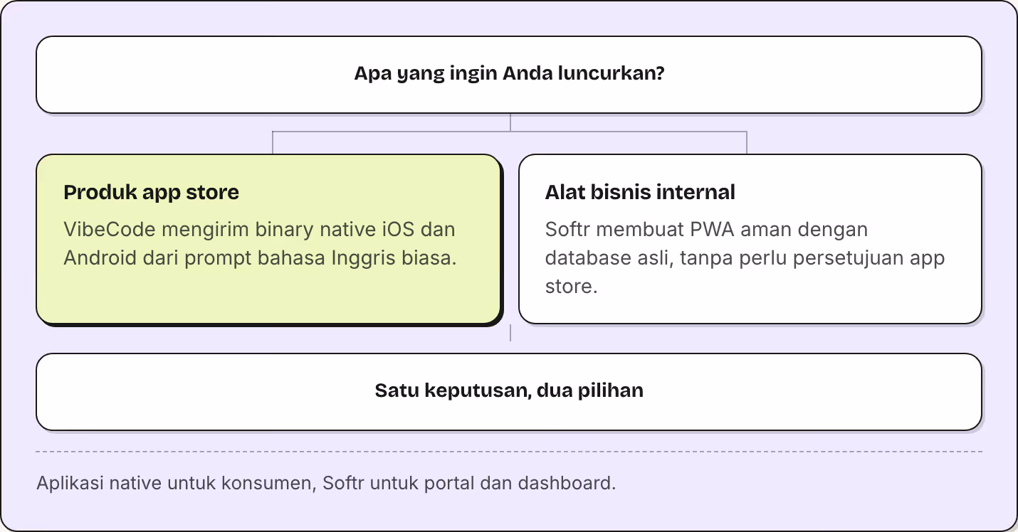 Apa yang ingin Anda luncurkan? Produk app store VibeCode mengirim binary native iOS dan Android dari prompt bahasa Inggris biasa. Alat bisnis internal Softr membuat PWA aman dengan database asli, tanpa perlu persetujuan app store. Satu keputusan,…