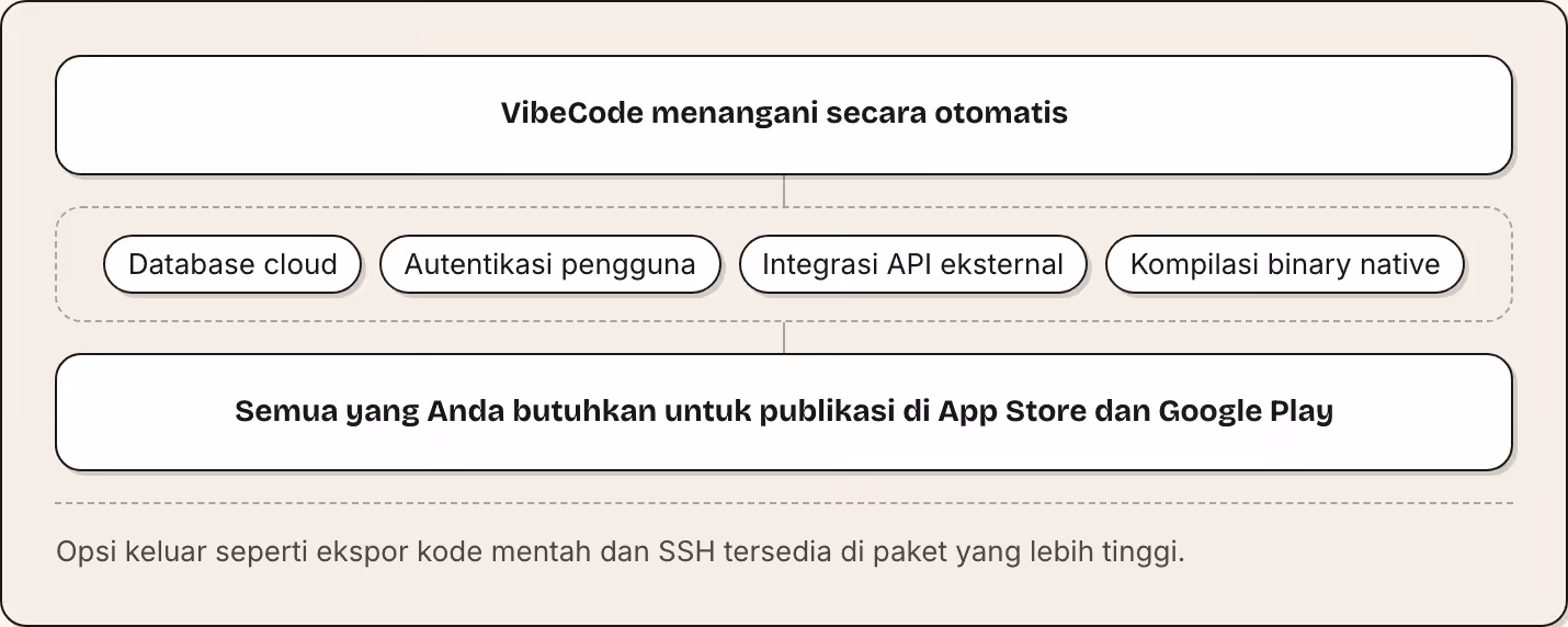 VibeCode menangani secara otomatis Database cloud Autentikasi pengguna Integrasi API eksternal Kompilasi binary native Semua yang Anda butuhkan untuk publikasi di App Store dan Google Play Opsi keluar seperti ekspor kode mentah dan SSH tersedia di…