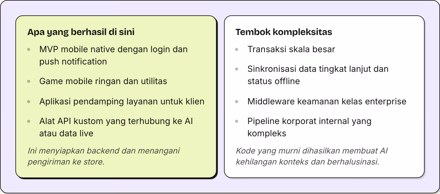 Apa yang berhasil di sini MVP mobile native dengan login dan push notification Game mobile ringan dan utilitas Aplikasi pendamping layanan untuk klien Alat API kustom yang terhubung ke AI atau data live Ini menyiapkan backend dan menangani…