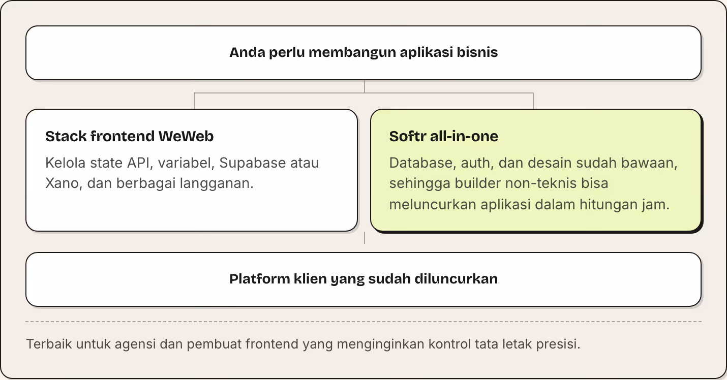 Anda perlu membangun aplikasi bisnis Stack frontend WeWeb Kelola state API, variabel, Supabase atau Xano, dan berbagai langganan. Softr all-in-one Database, auth, dan desain sudah bawaan, sehingga builder non-teknis bisa meluncurkan aplikasi dalam…