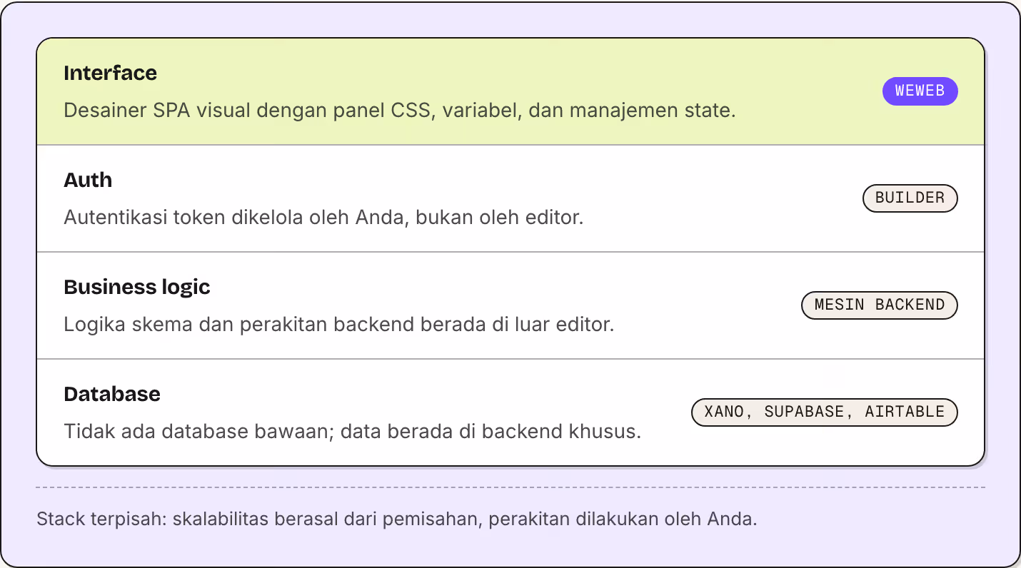 Interface Desainer SPA visual dengan panel CSS, variabel, dan manajemen state. WeWeb Auth Autentikasi token dikelola oleh Anda, bukan oleh editor. Builder Business logic Logika skema dan perakitan backend berada di luar editor. Mesin backend…