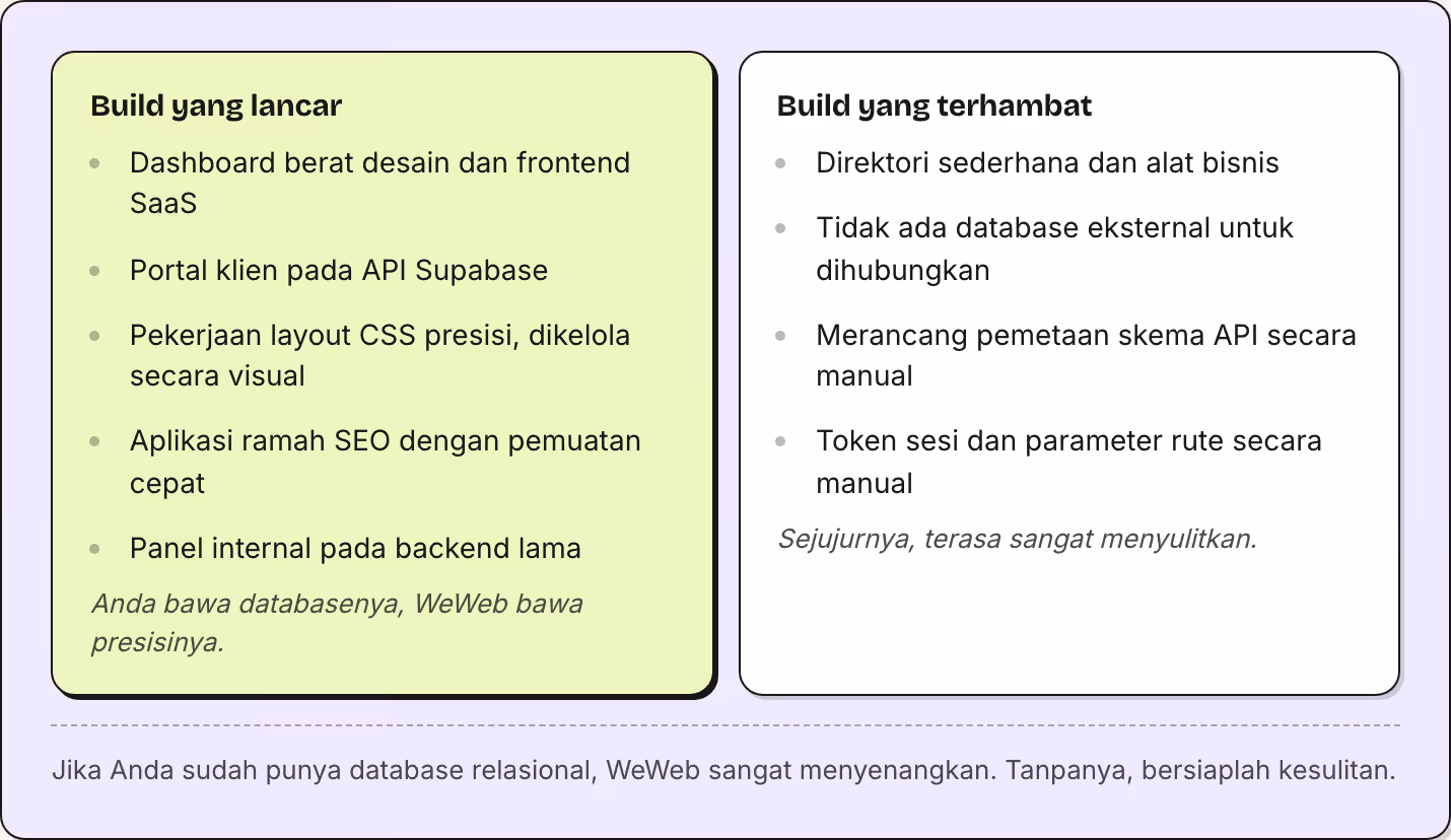 Build yang lancar Dashboard berat desain dan frontend SaaS Portal klien pada API Supabase Pekerjaan layout CSS presisi, dikelola secara visual Aplikasi ramah SEO dengan pemuatan cepat Panel internal pada backend lama Anda bawa databasenya, WeWeb…