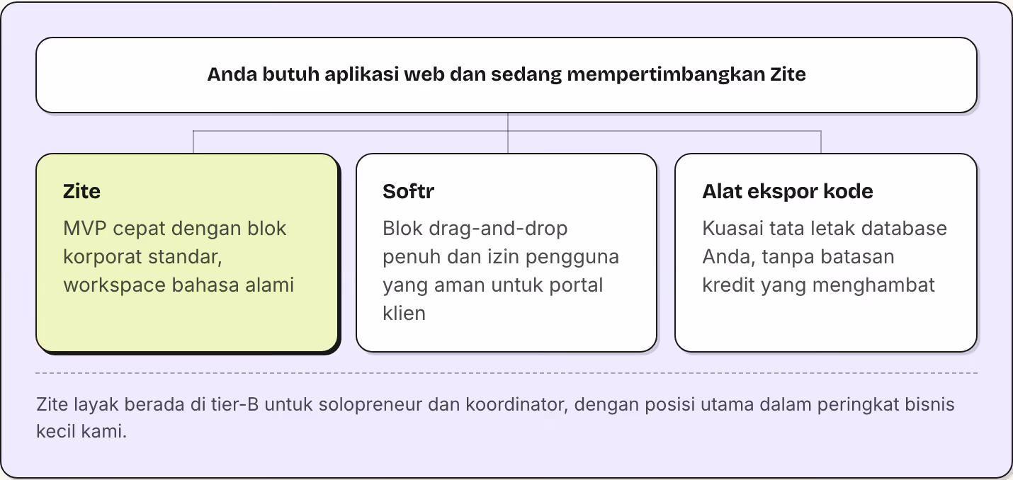 Anda butuh aplikasi web dan sedang mempertimbangkan Zite Zite MVP cepat dengan blok korporat standar, workspace bahasa alami Softr Blok drag-and-drop penuh dan izin pengguna yang aman untuk portal klien Alat ekspor kode Kuasai tata letak database…