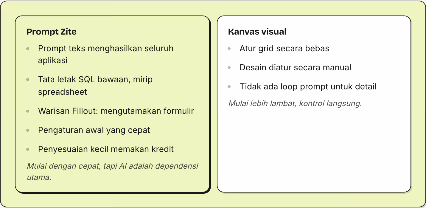 Prompt Zite Prompt teks menghasilkan seluruh aplikasi Tata letak SQL bawaan, mirip spreadsheet Warisan Fillout: mengutamakan formulir Pengaturan awal yang cepat Penyesuaian kecil memakan kredit Mulai dengan cepat, tapi AI adalah dependensi utama.…