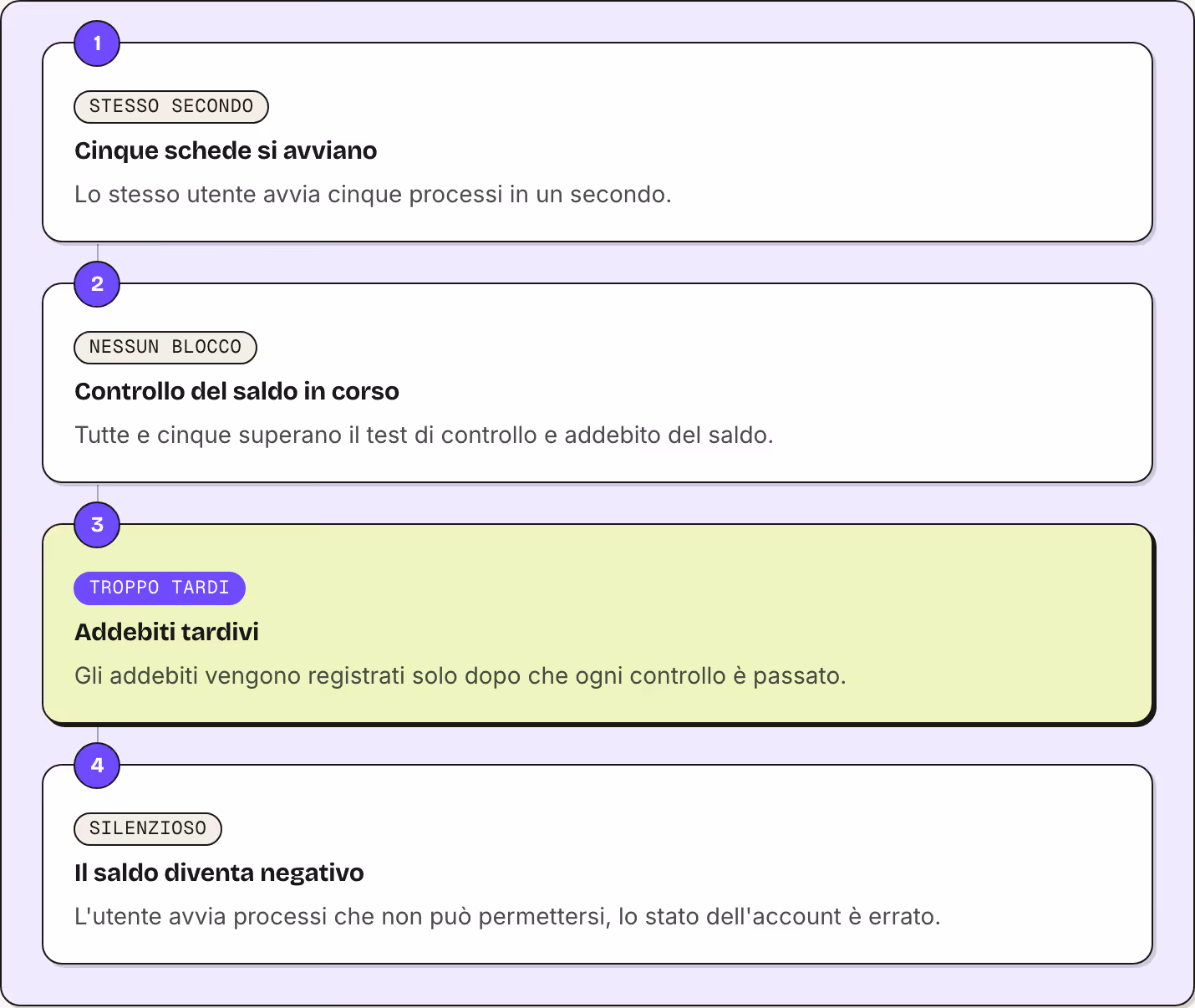 1 stesso secondo Cinque schede si avviano Lo stesso utente avvia cinque processi in un secondo. 2 nessun blocco Controllo del saldo in corso Tutte e cinque superano il test di controllo e addebito del saldo. 3 troppo tardi Addebiti tardivi Gli…