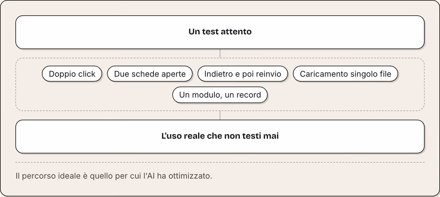 Un test attento Doppio click Due schede aperte Indietro e poi reinvio Caricamento singolo file Un modulo, un record L'uso reale che non testi mai Il percorso ideale è quello per cui l'AI ha ottimizzato.