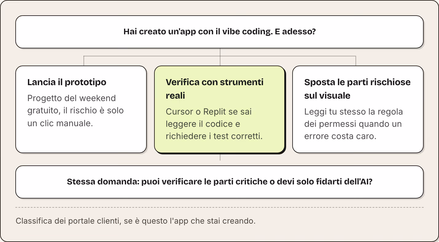 Hai creato un'app con il vibe coding. E adesso? Lancia il prototipo Progetto del weekend gratuito, il rischio è solo un clic manuale. Verifica con strumenti reali Cursor o Replit se sai leggere il codice e richiedere i test corretti. Sposta le parti…
