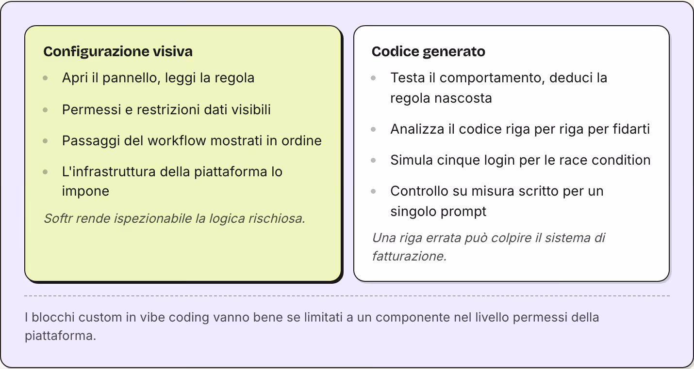 Configurazione visiva Apri il pannello, leggi la regola Permessi e restrizioni dati visibili Passaggi del workflow mostrati in ordine L'infrastruttura della piattaforma lo impone Softr rende ispezionabile la logica rischiosa. Codice generato Testa…