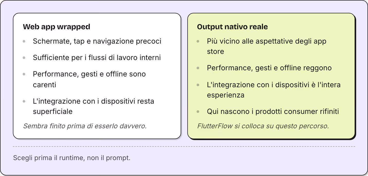 Web app wrapped Schermate, tap e navigazione precoci Sufficiente per i flussi di lavoro interni Performance, gesti e offline sono carenti L'integrazione con i dispositivi resta superficiale Sembra finito prima di esserlo davvero. Output nativo reale…