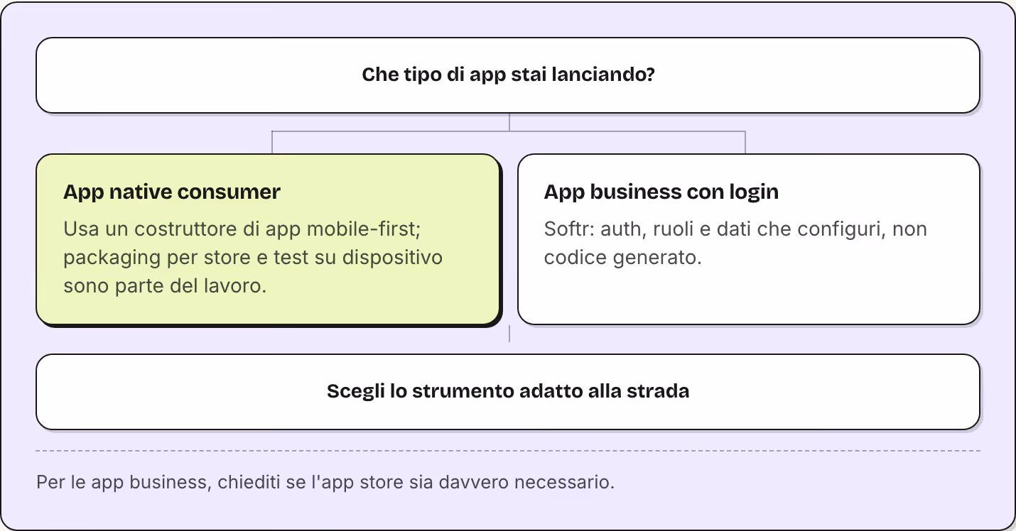 Che tipo di app stai lanciando? App native consumer Usa un costruttore di app mobile-first; packaging per store e test su dispositivo sono parte del lavoro. App business con login Softr: auth, ruoli e dati che configuri, non codice generato. Scegli…