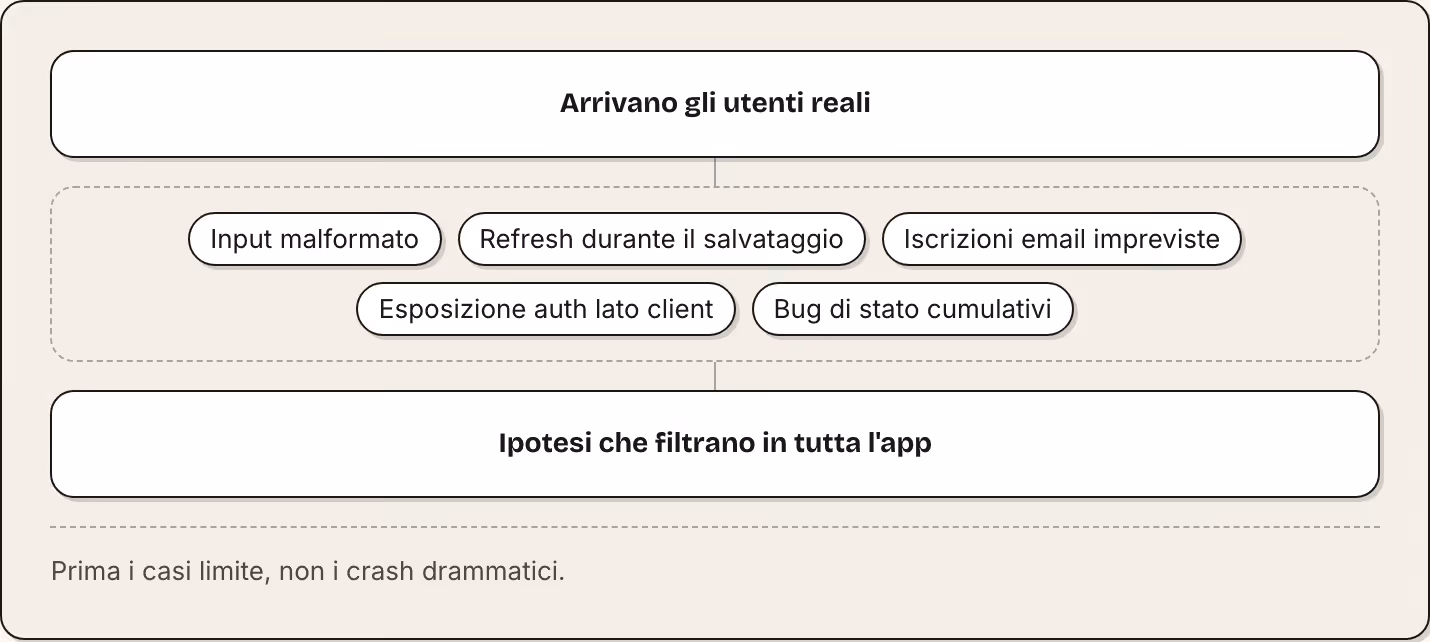 Arrivano gli utenti reali Input malformato Refresh durante il salvataggio Iscrizioni email impreviste Esposizione auth lato client Bug di stato cumulativi Ipotesi che filtrano in tutta l'app Prima i casi limite, non i crash drammatici.