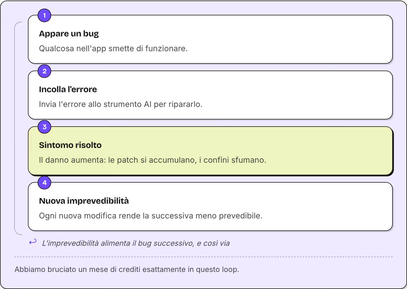 1 Appare un bug Qualcosa nell'app smette di funzionare. 2 Incolla l'errore Invia l'errore allo strumento AI per ripararlo. 3 Sintomo risolto Il danno aumenta: le patch si accumulano, i confini sfumano. 4 Nuova imprevedibilità Ogni nuova modifica…