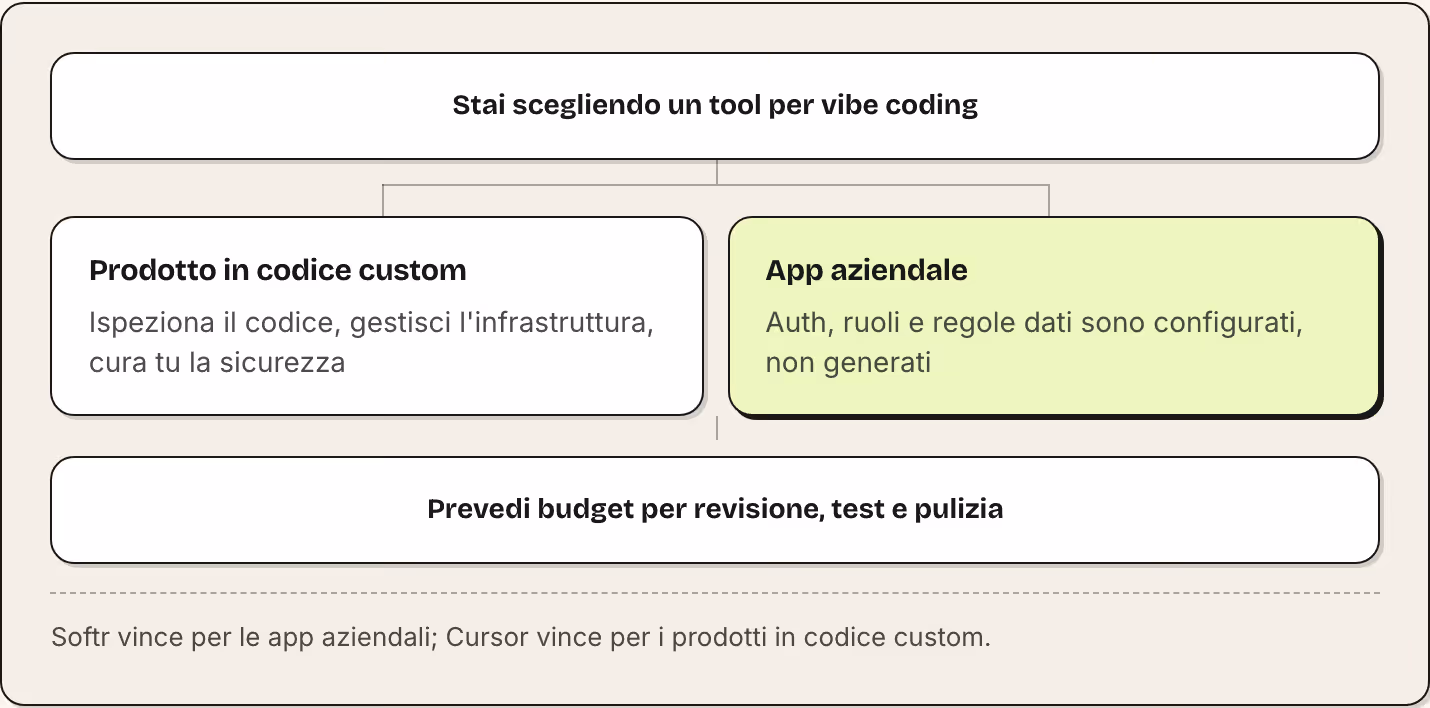 Stai scegliendo un tool per vibe coding Prodotto in codice custom Ispeziona il codice, gestisci l'infrastruttura, cura tu la sicurezza App aziendale Auth, ruoli e regole dati sono configurati, non generati Prevedi budget per revisione, test e…
