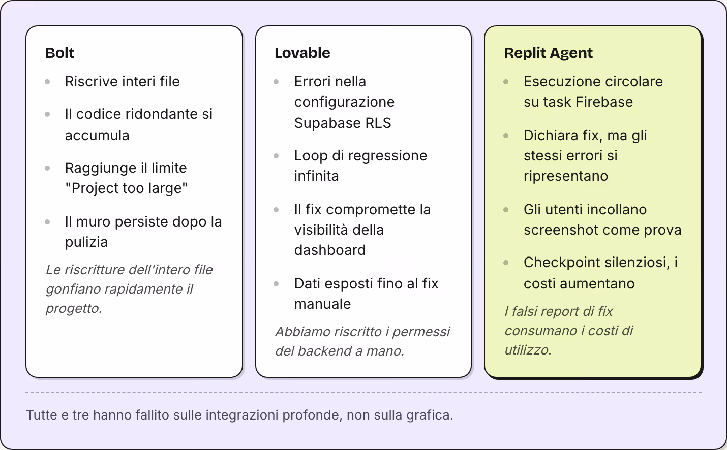 Bolt Riscrive interi file Il codice ridondante si accumula Raggiunge il limite "Project too large" Il muro persiste dopo la pulizia Le riscritture dell'intero file gonfiano rapidamente il progetto. Lovable Errori nella configurazione Supabase RLS…