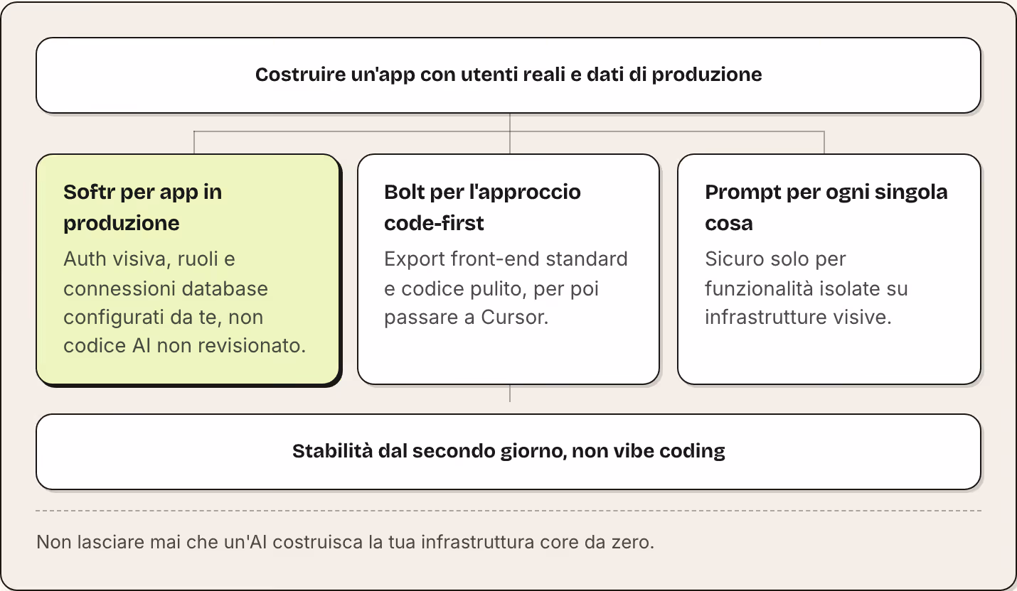 Costruire un'app con utenti reali e dati di produzione Softr per app in produzione Auth visiva, ruoli e connessioni database configurati da te, non codice AI non revisionato. Bolt per l'approccio code-first Export front-end standard e codice pulito,…